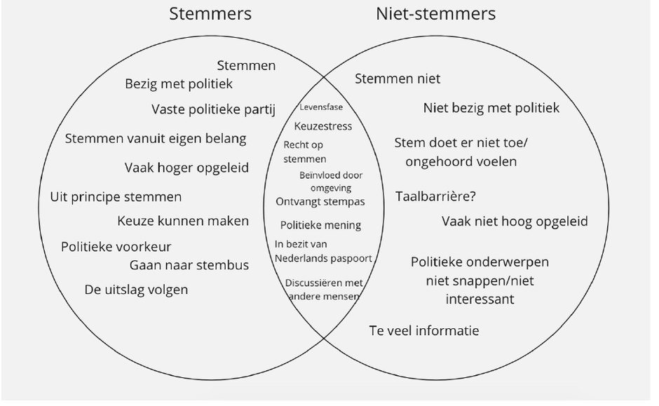 A Venn diagram of voters and non-voters. The overlap holds life stage, choice stress, the right to vote and influence from surroundings, and the non-voter side holds barriers such as too much information